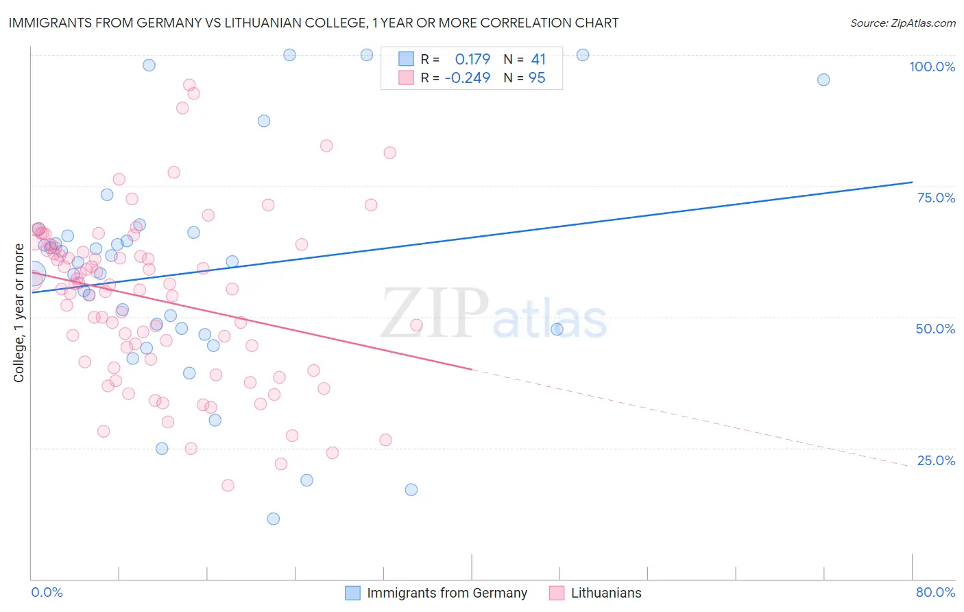 Immigrants from Germany vs Lithuanian College, 1 year or more