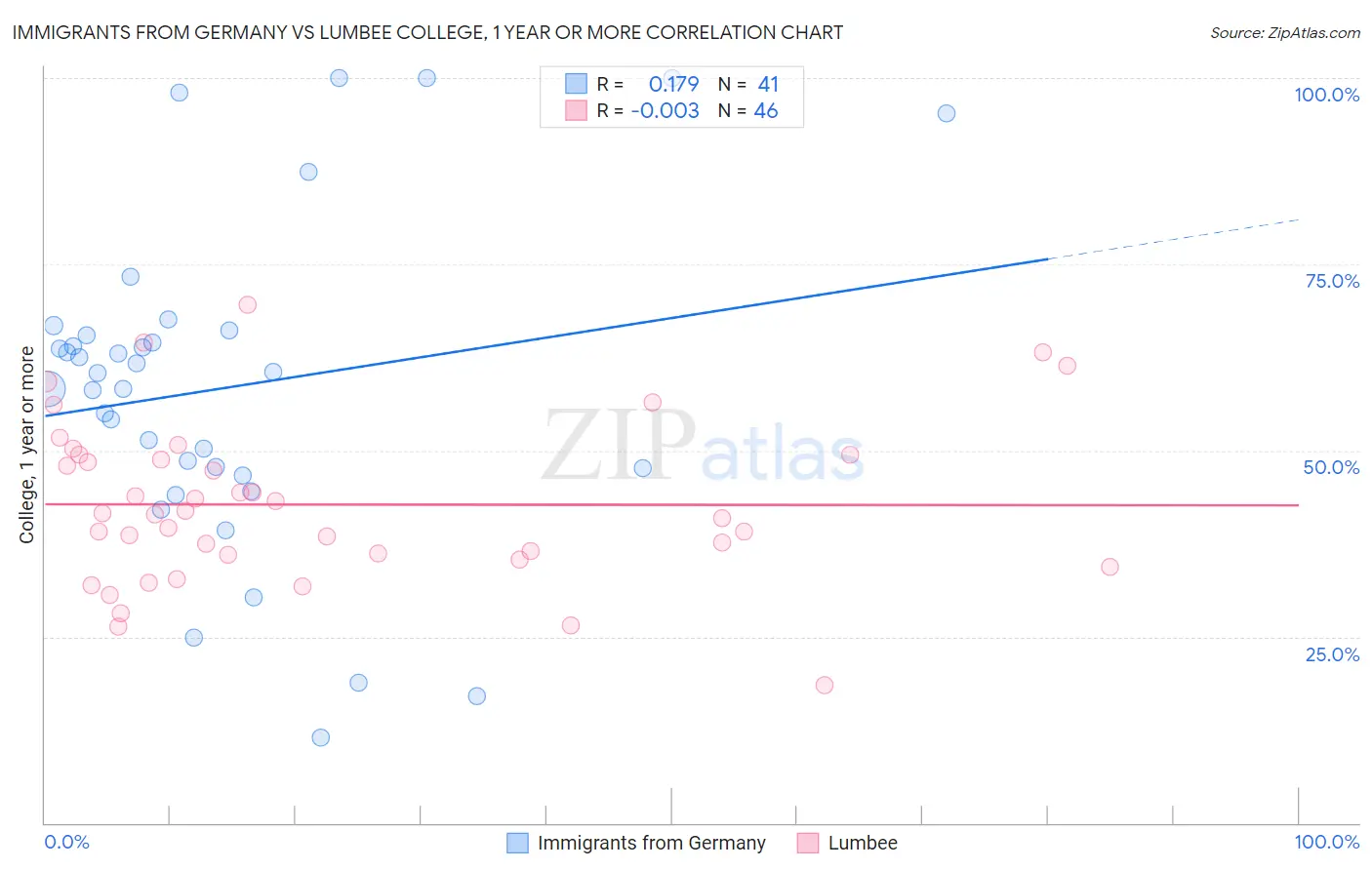 Immigrants from Germany vs Lumbee College, 1 year or more