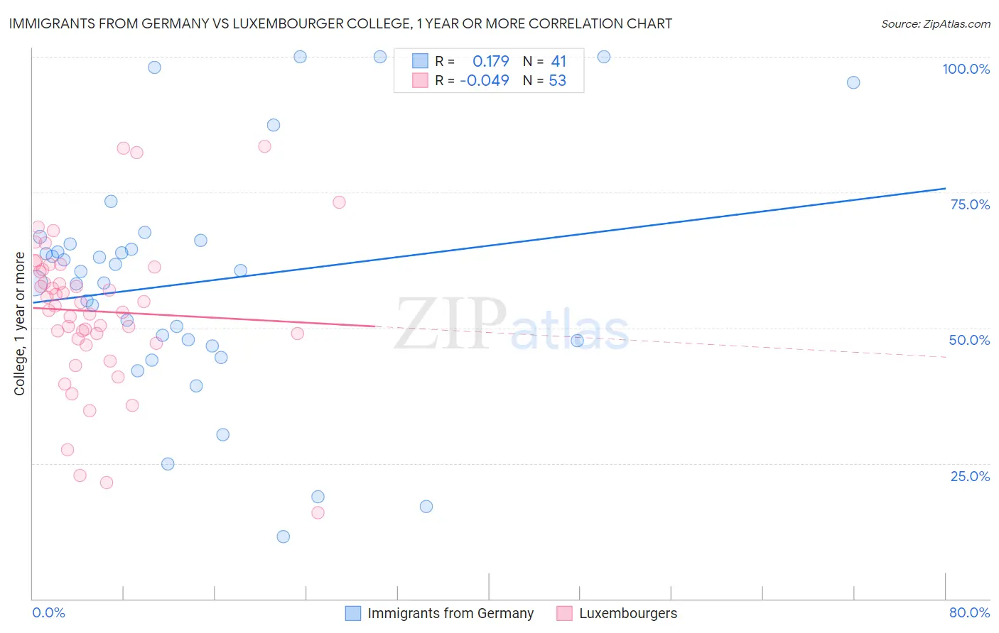 Immigrants from Germany vs Luxembourger College, 1 year or more