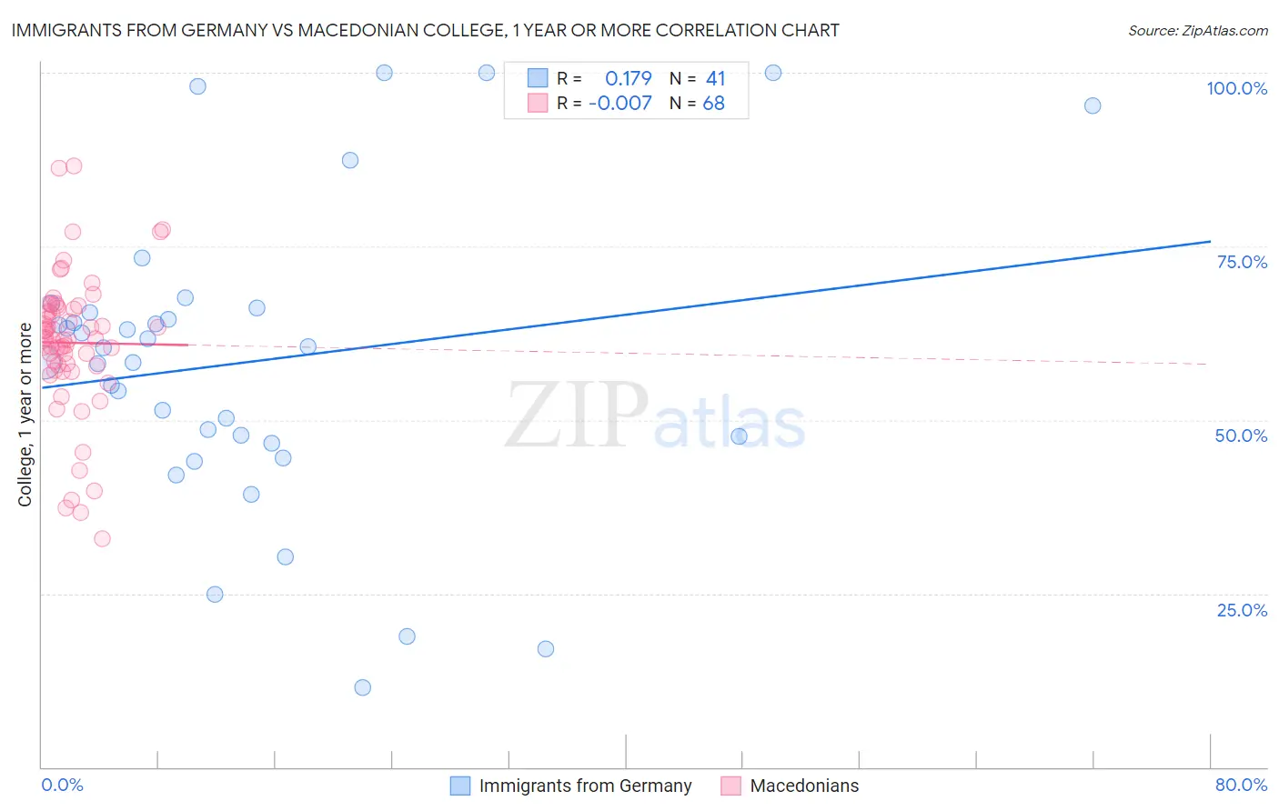 Immigrants from Germany vs Macedonian College, 1 year or more