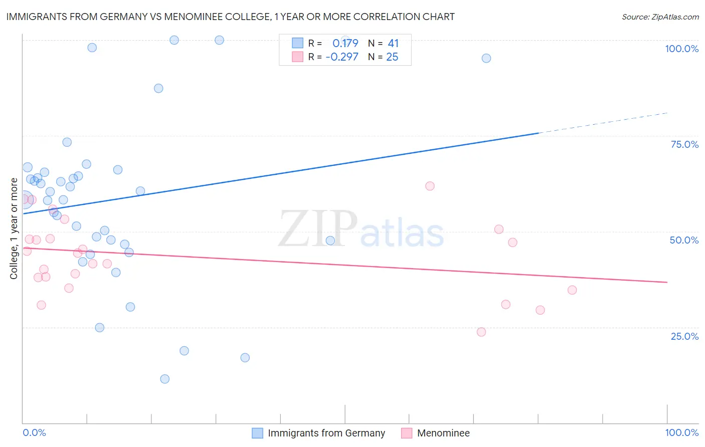 Immigrants from Germany vs Menominee College, 1 year or more