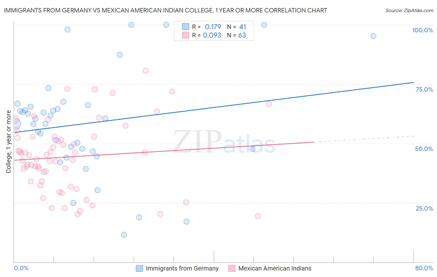Immigrants from Germany vs Mexican American Indian College, 1 year or more