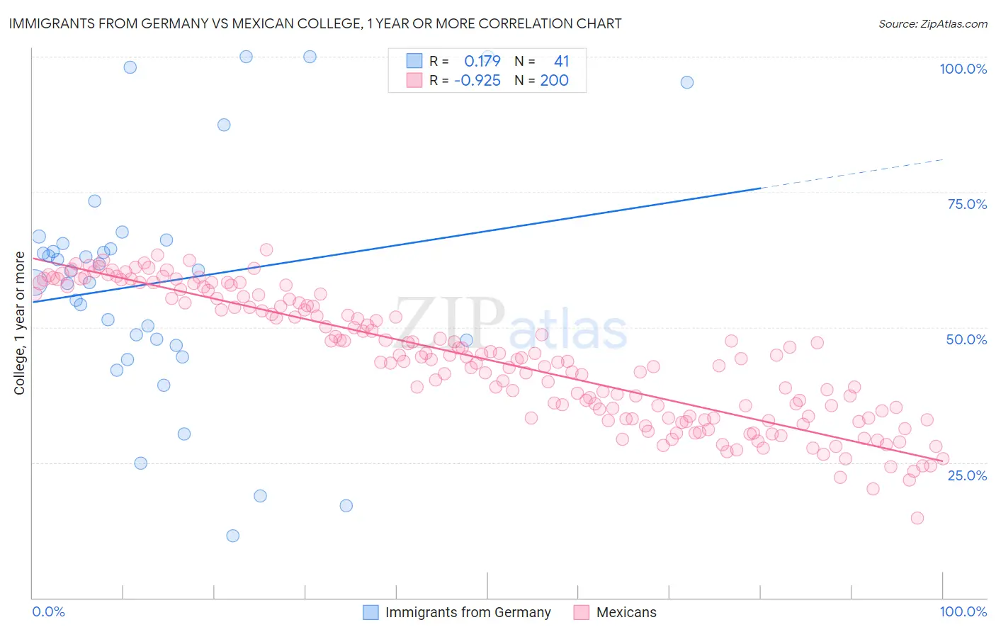 Immigrants from Germany vs Mexican College, 1 year or more