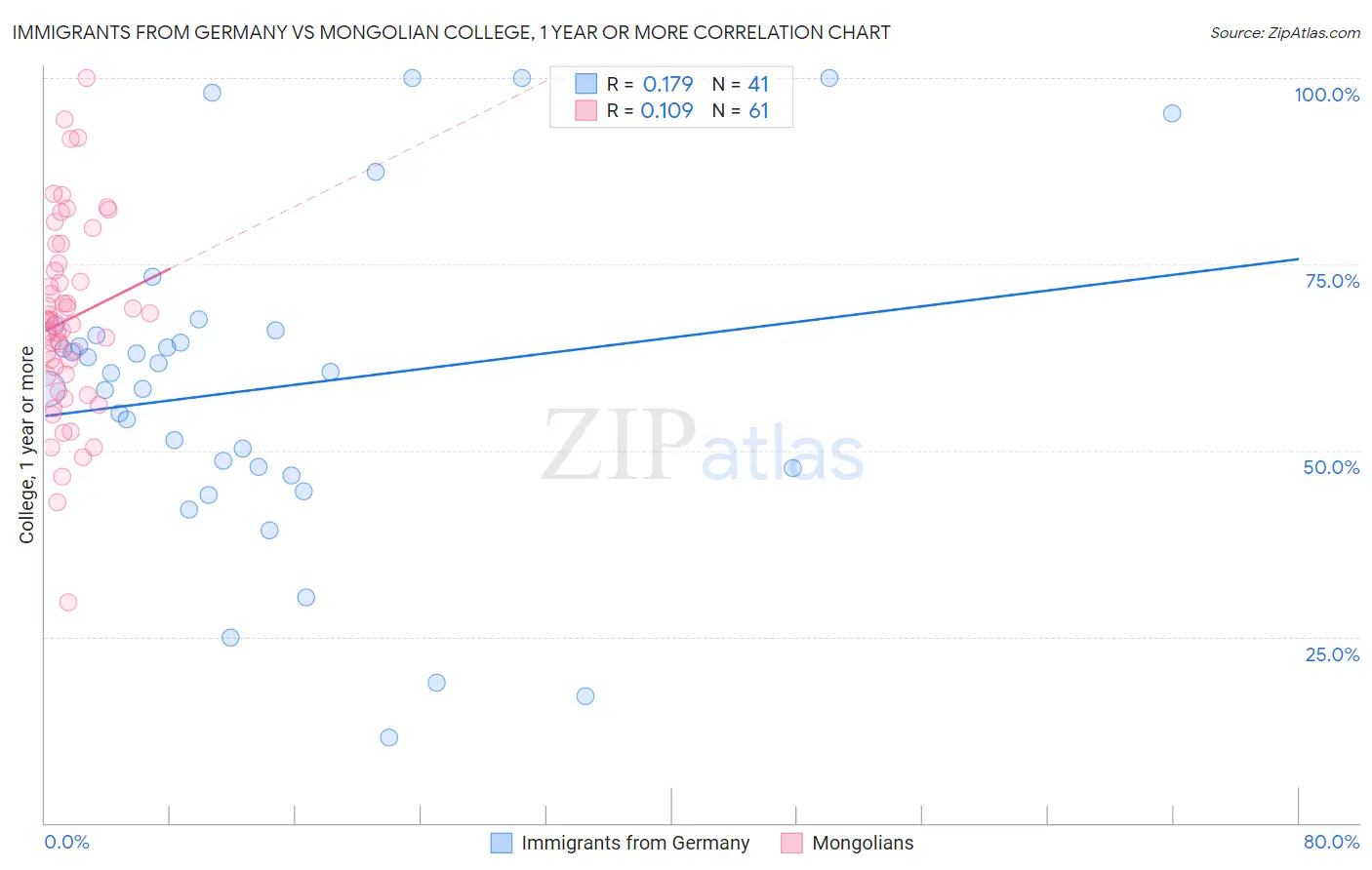 Immigrants from Germany vs Mongolian College, 1 year or more