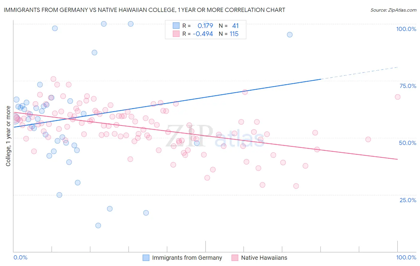 Immigrants from Germany vs Native Hawaiian College, 1 year or more