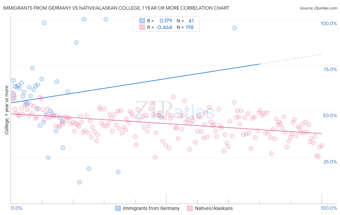 Immigrants from Germany vs Native/Alaskan College, 1 year or more