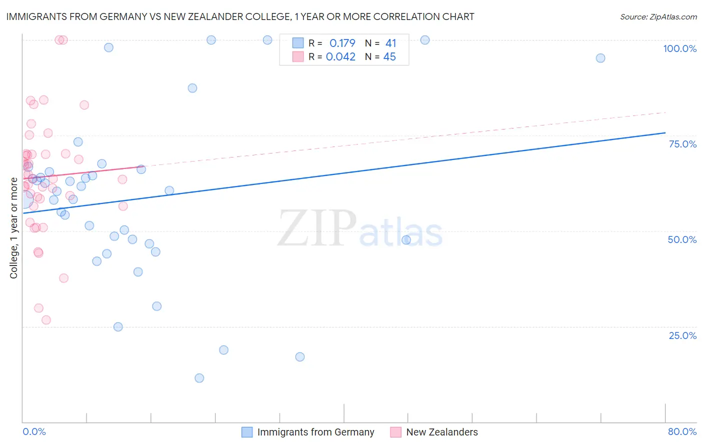 Immigrants from Germany vs New Zealander College, 1 year or more
