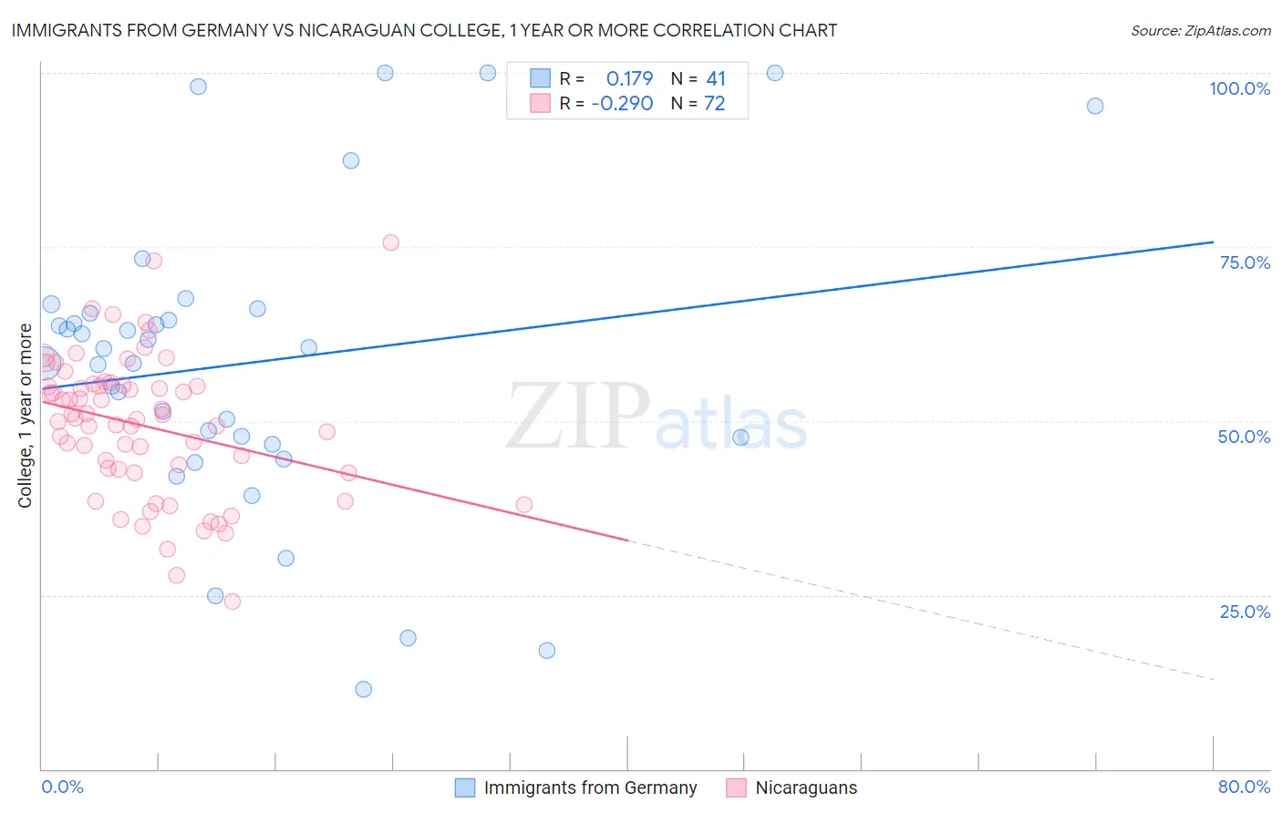 Immigrants from Germany vs Nicaraguan College, 1 year or more