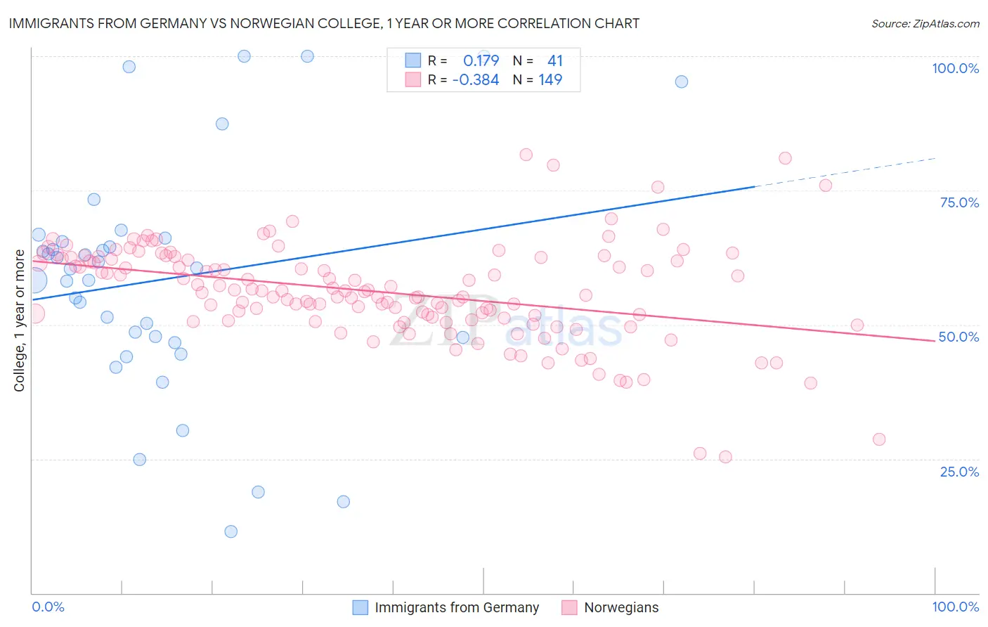 Immigrants from Germany vs Norwegian College, 1 year or more