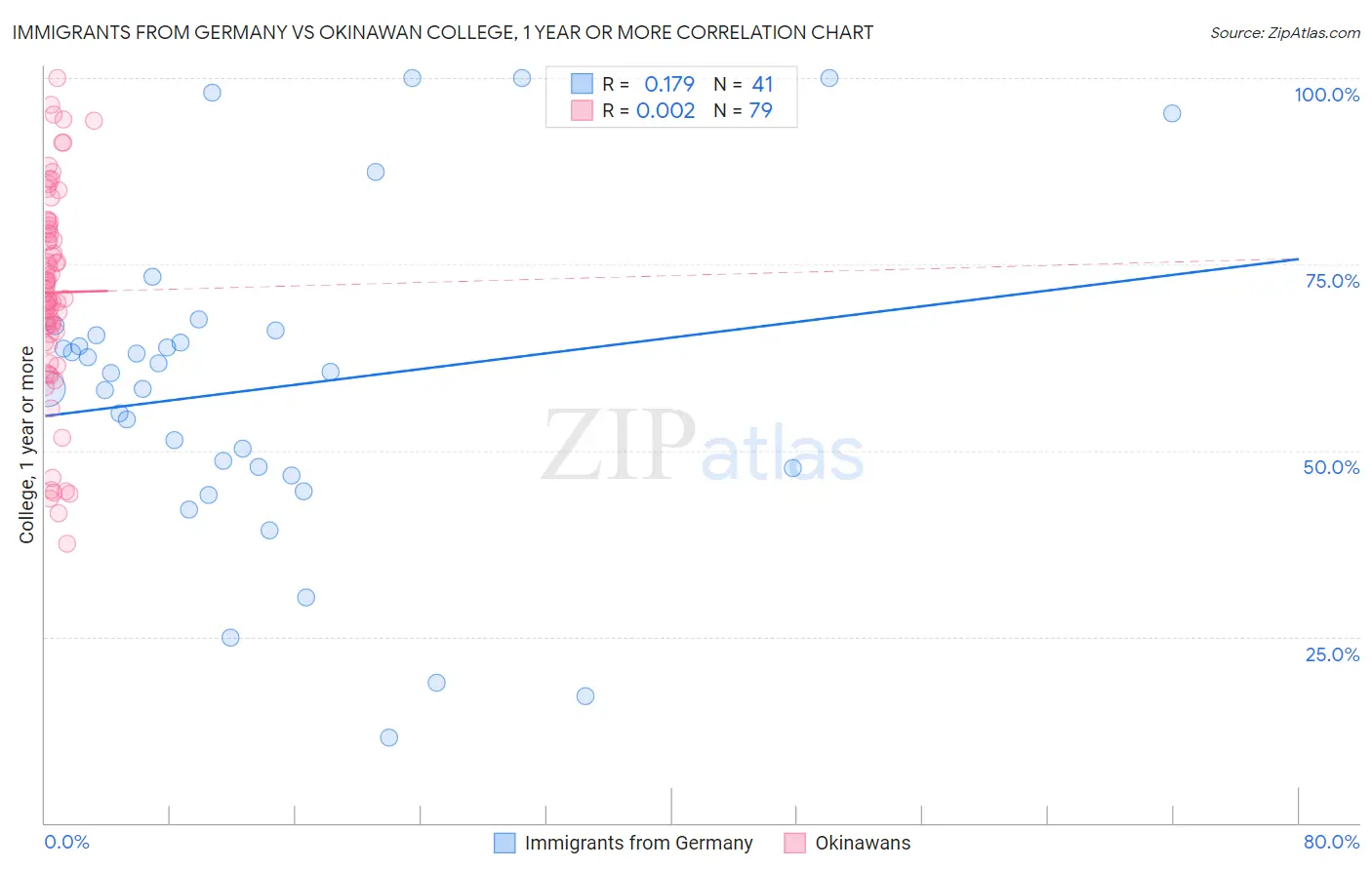 Immigrants from Germany vs Okinawan College, 1 year or more