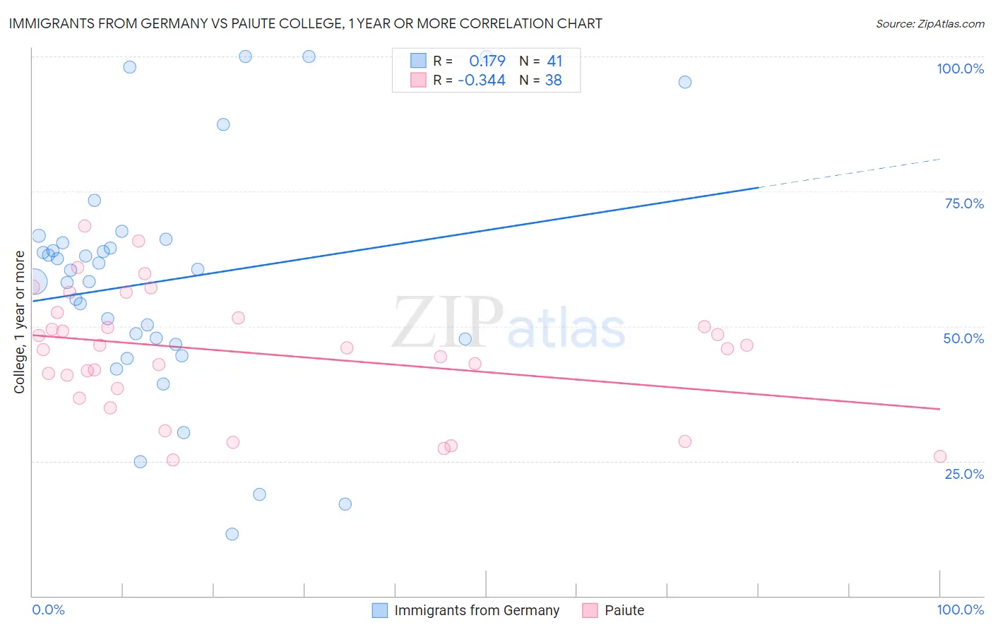 Immigrants from Germany vs Paiute College, 1 year or more