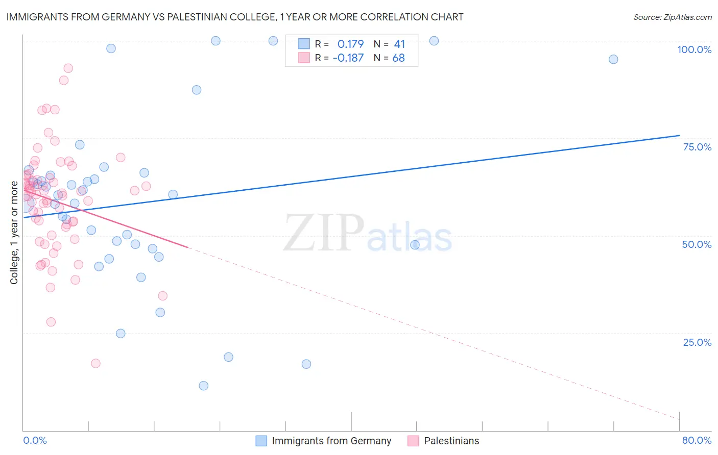Immigrants from Germany vs Palestinian College, 1 year or more