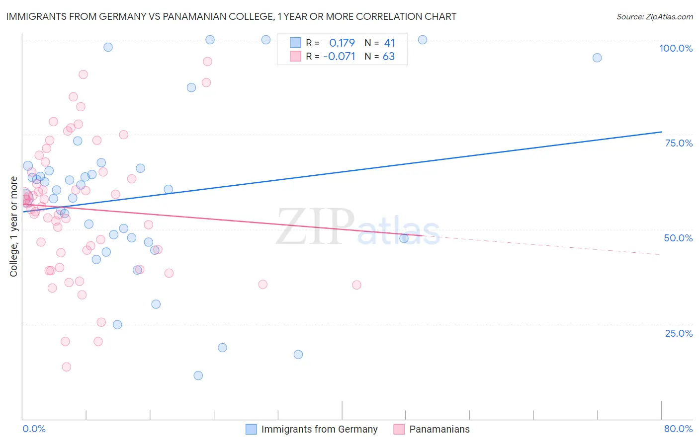 Immigrants from Germany vs Panamanian College, 1 year or more