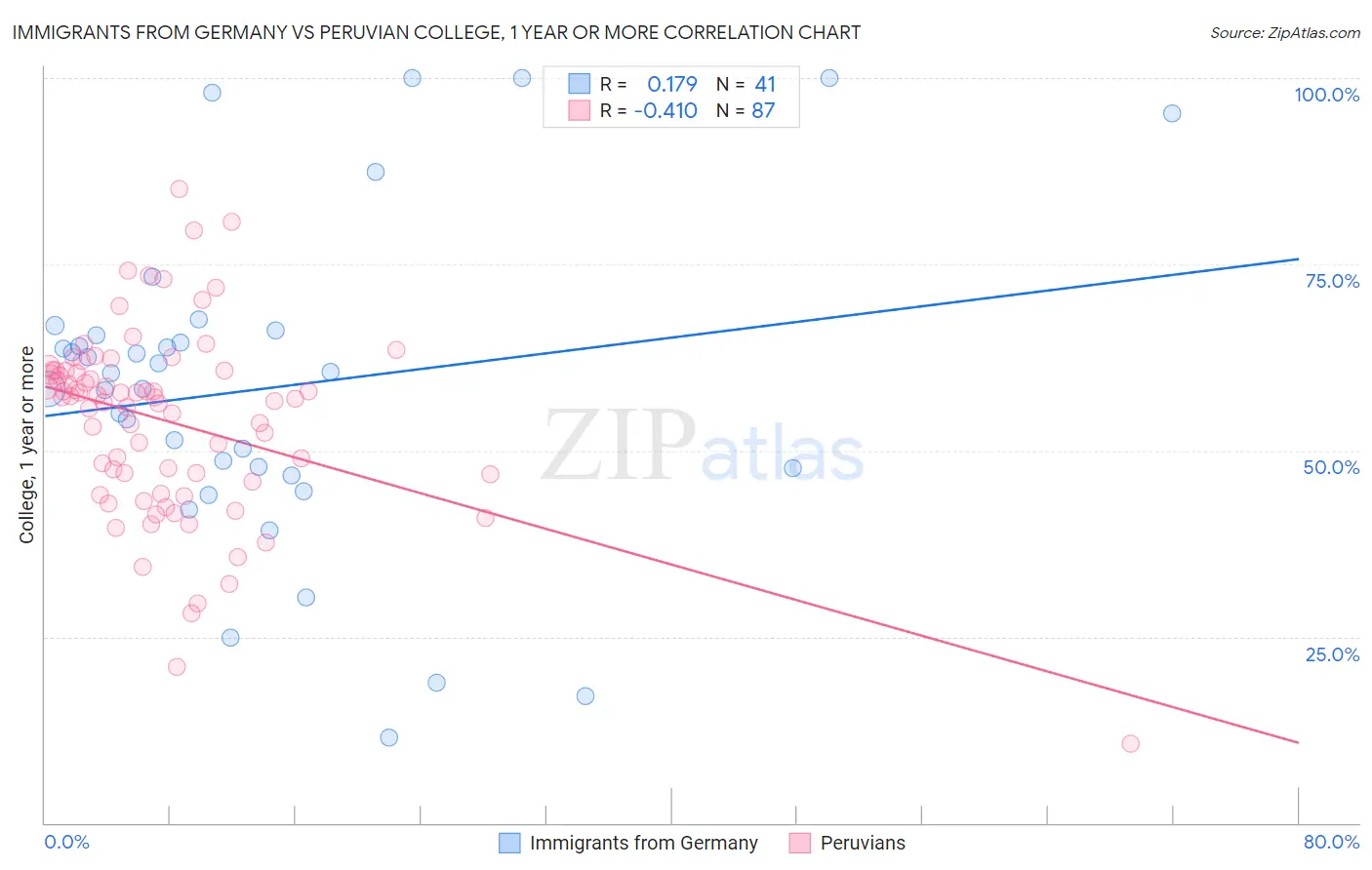 Immigrants from Germany vs Peruvian College, 1 year or more