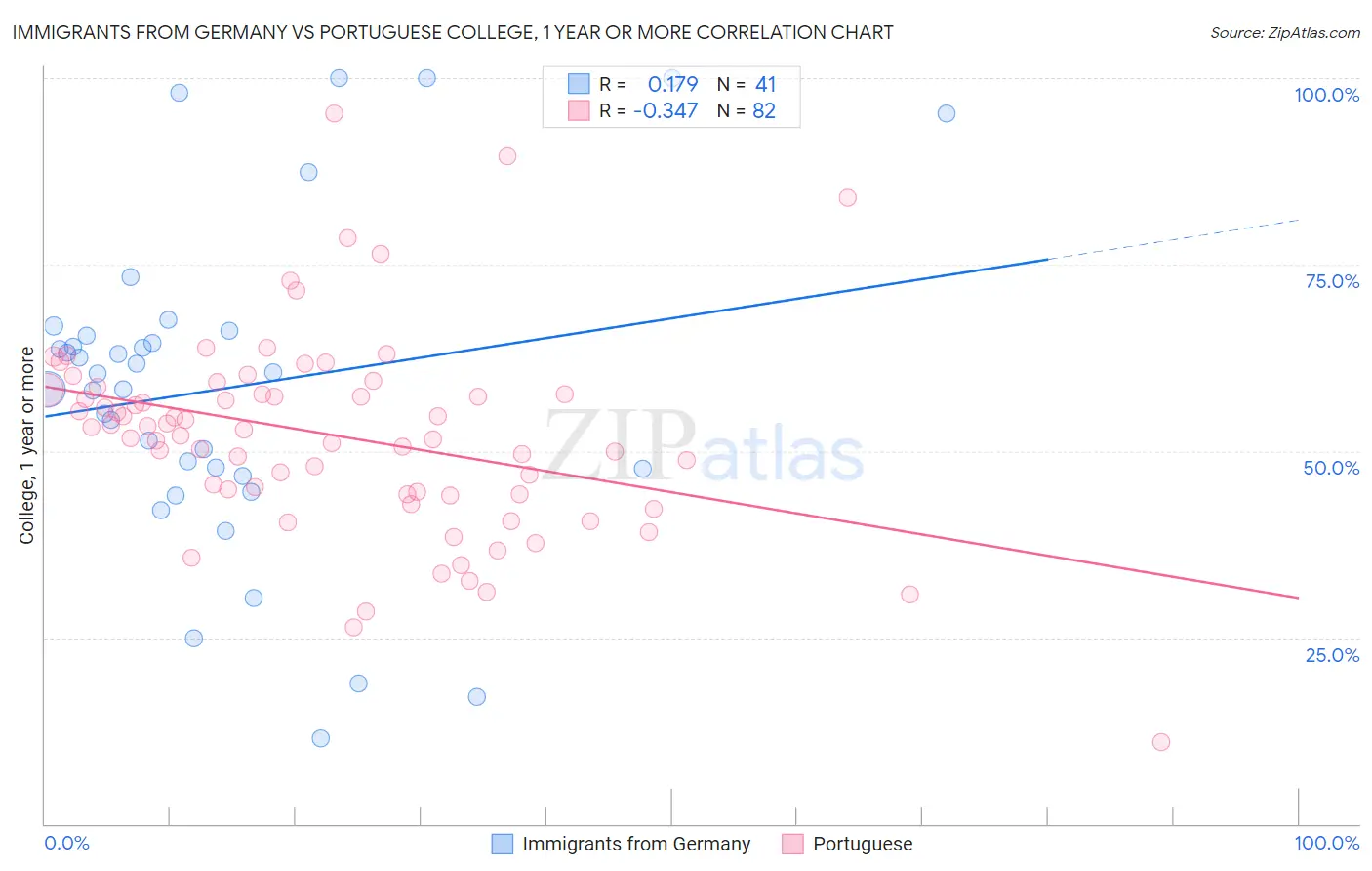 Immigrants from Germany vs Portuguese College, 1 year or more