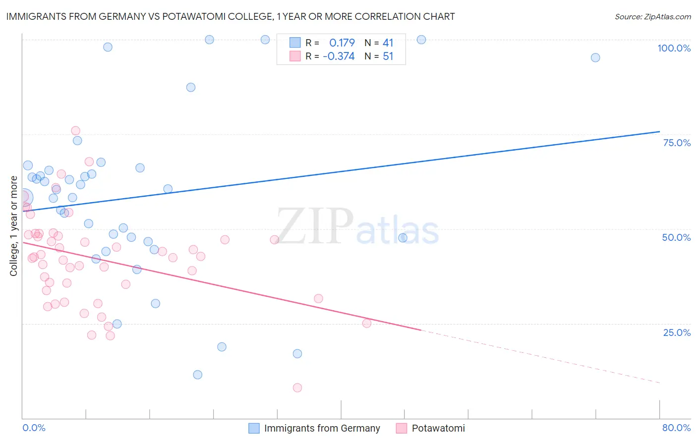 Immigrants from Germany vs Potawatomi College, 1 year or more