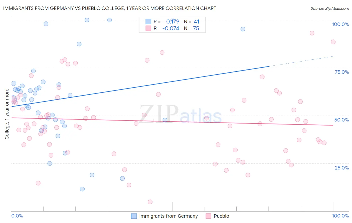 Immigrants from Germany vs Pueblo College, 1 year or more
