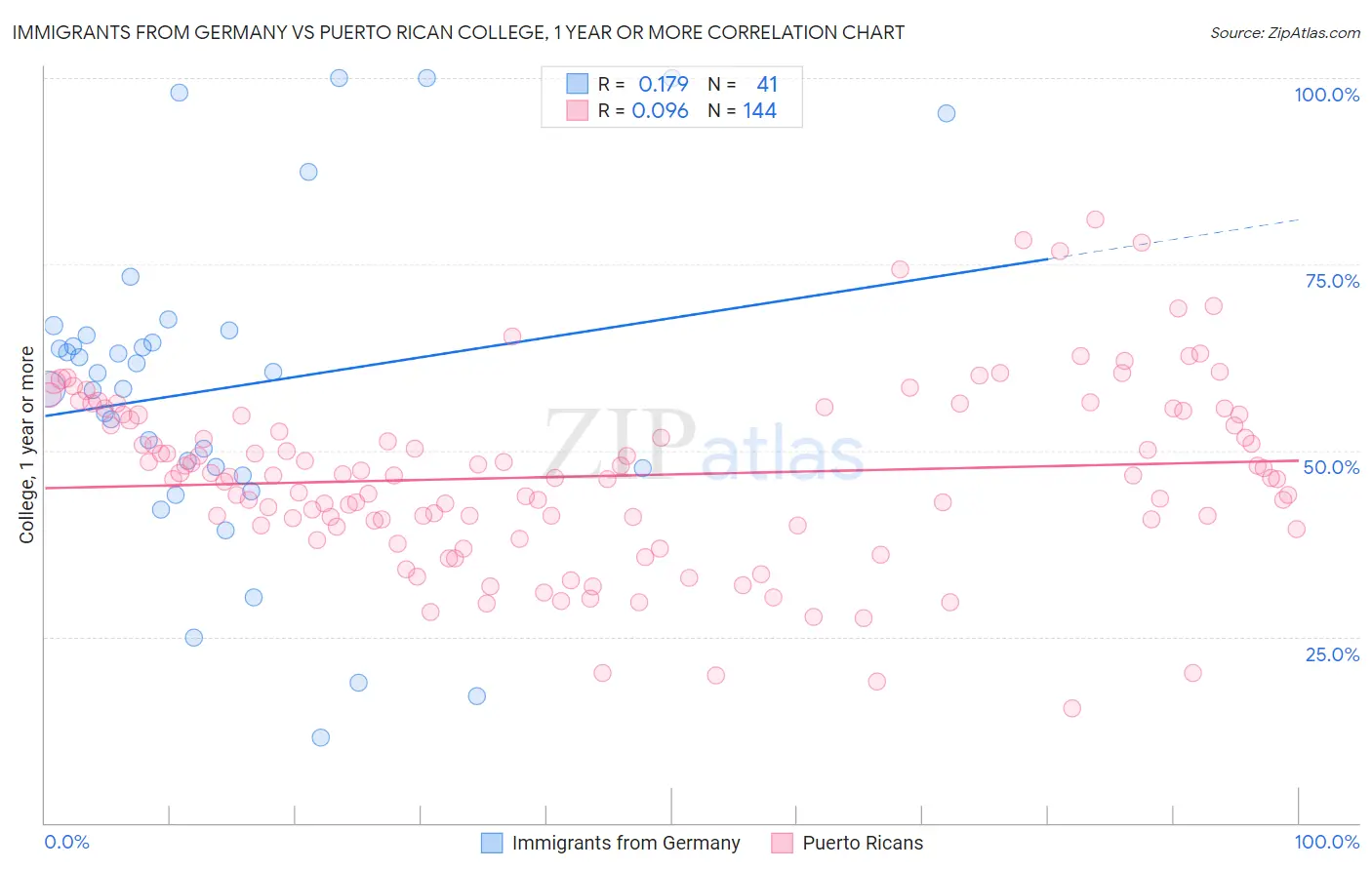 Immigrants from Germany vs Puerto Rican College, 1 year or more