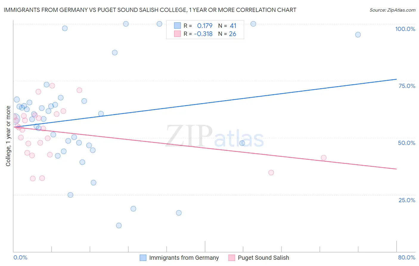 Immigrants from Germany vs Puget Sound Salish College, 1 year or more