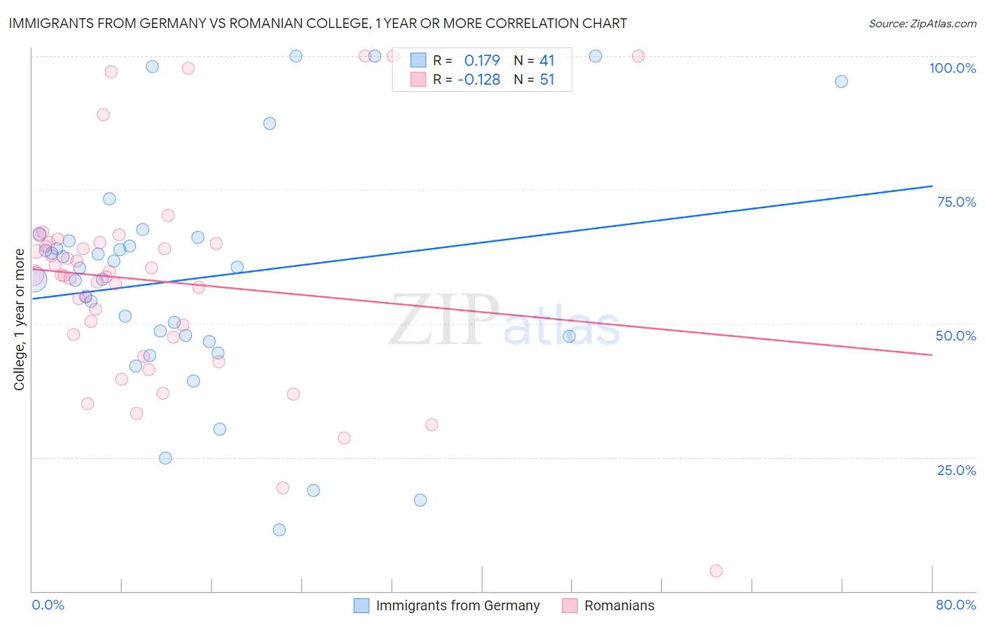 Immigrants from Germany vs Romanian College, 1 year or more