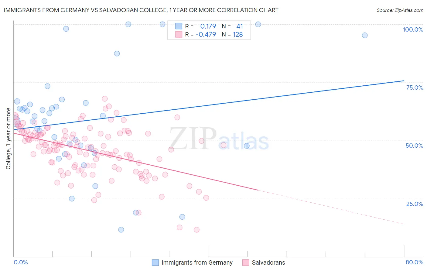 Immigrants from Germany vs Salvadoran College, 1 year or more