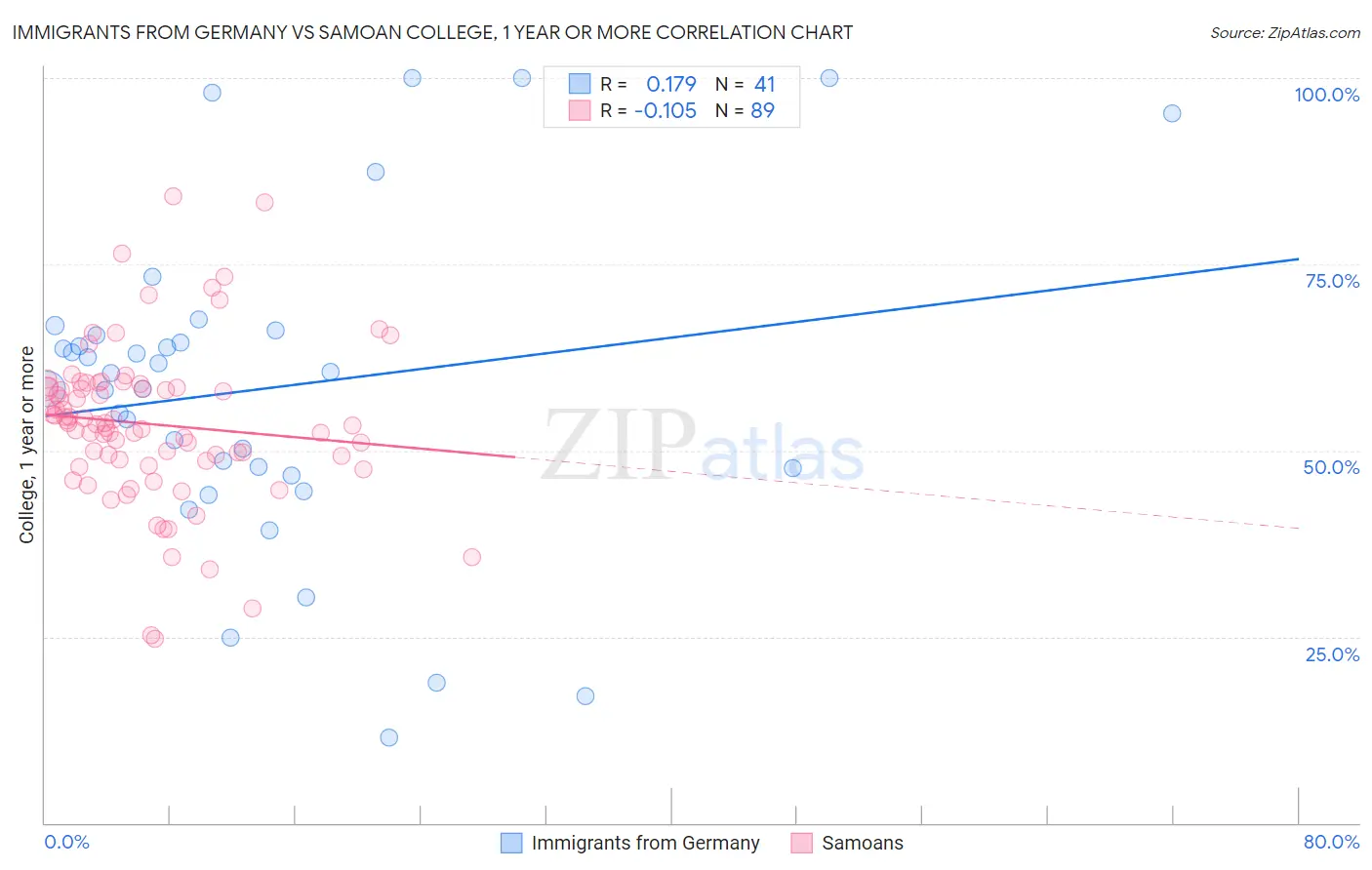 Immigrants from Germany vs Samoan College, 1 year or more