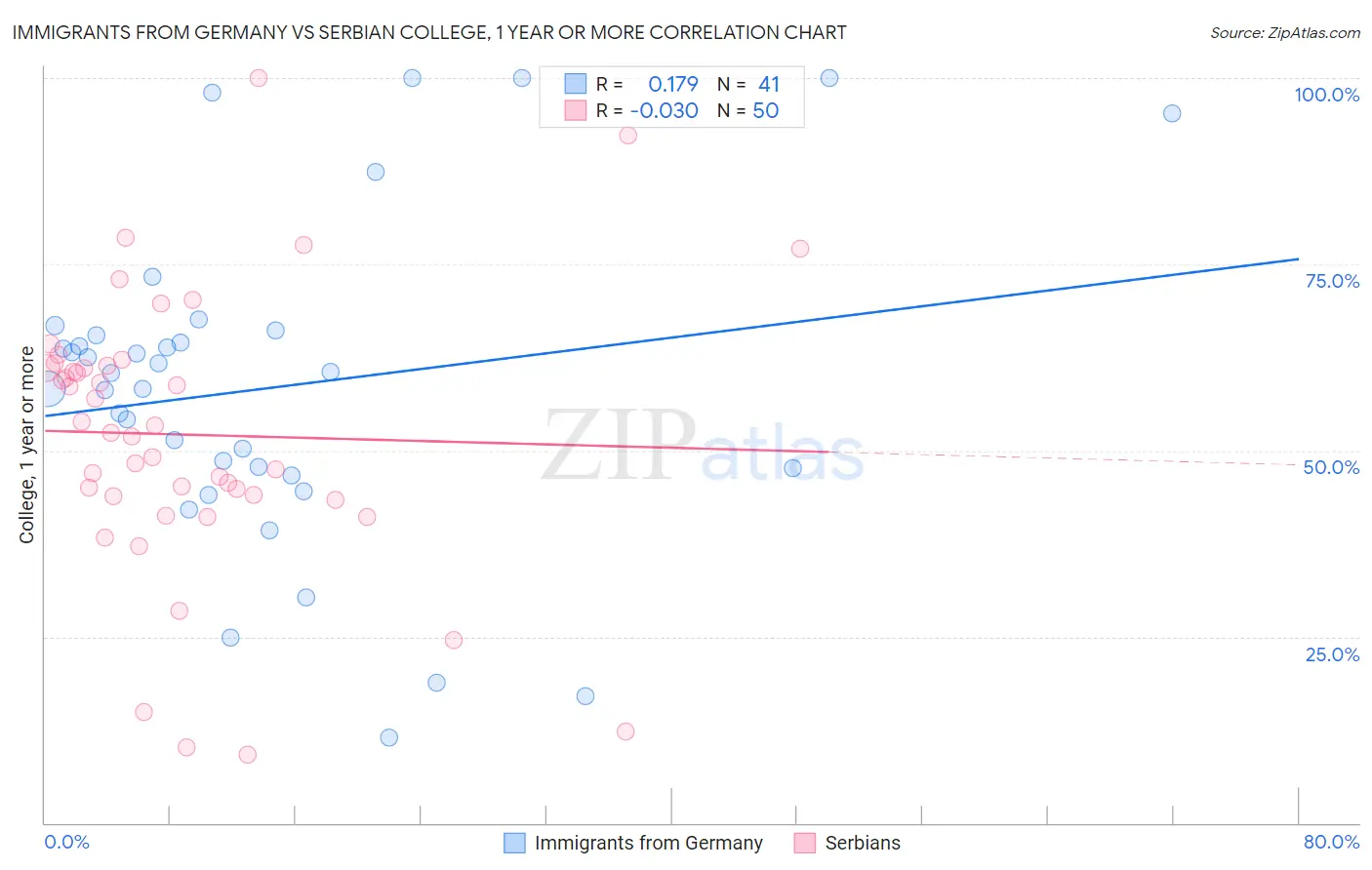 Immigrants from Germany vs Serbian College, 1 year or more