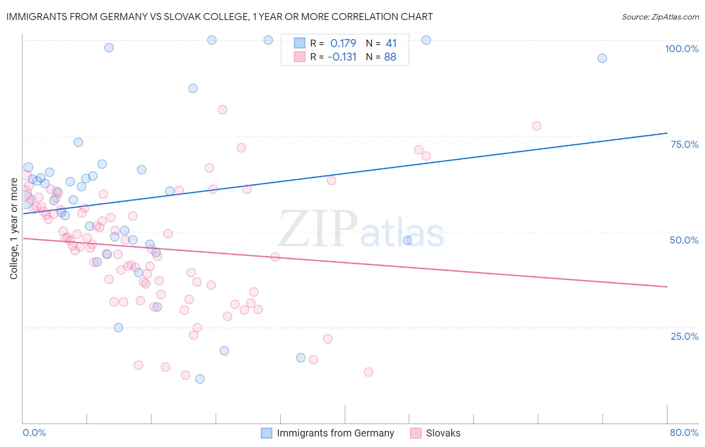 Immigrants from Germany vs Slovak College, 1 year or more