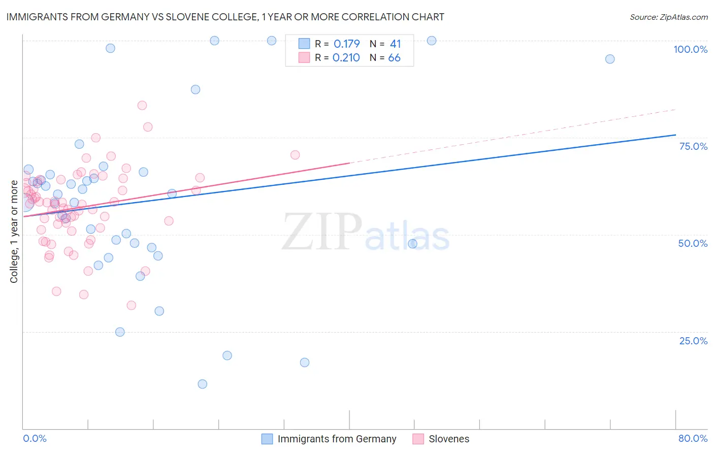 Immigrants from Germany vs Slovene College, 1 year or more