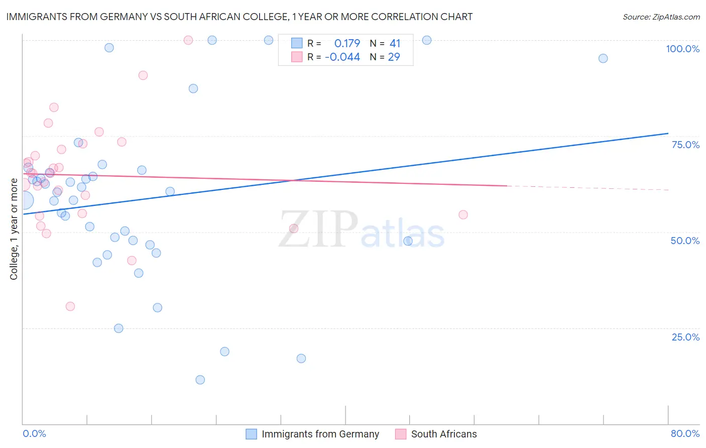 Immigrants from Germany vs South African College, 1 year or more