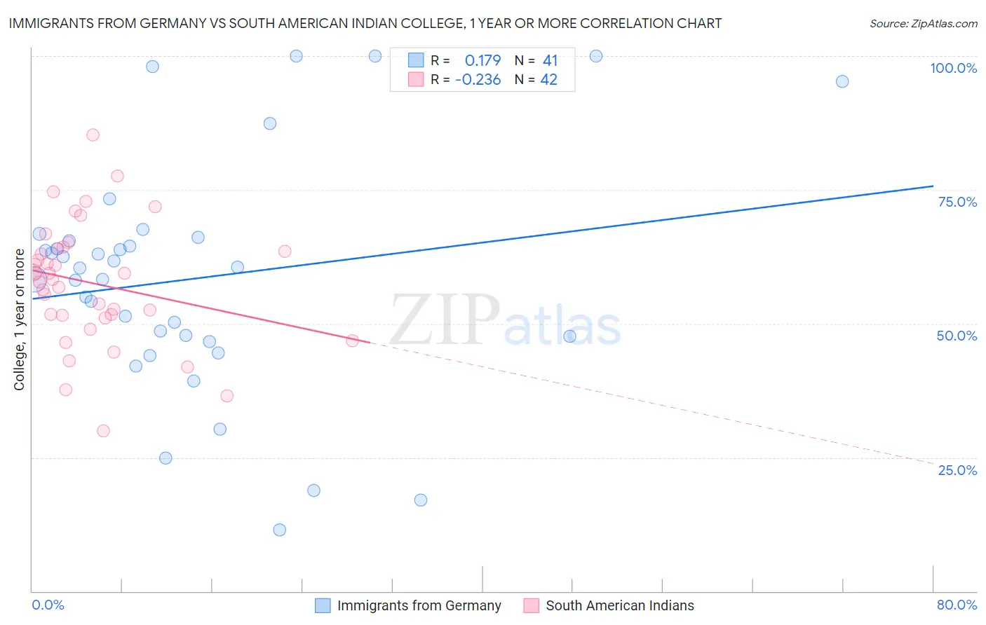 Immigrants from Germany vs South American Indian College, 1 year or more