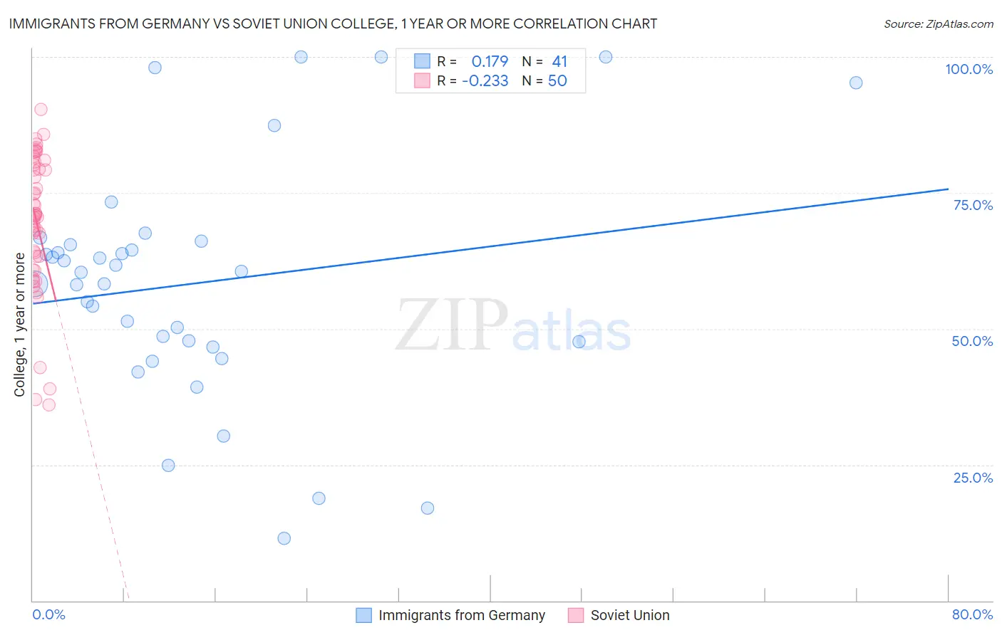 Immigrants from Germany vs Soviet Union College, 1 year or more