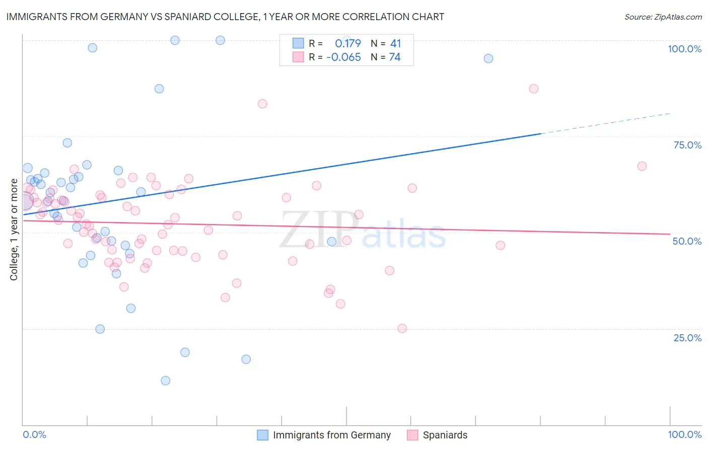 Immigrants from Germany vs Spaniard College, 1 year or more