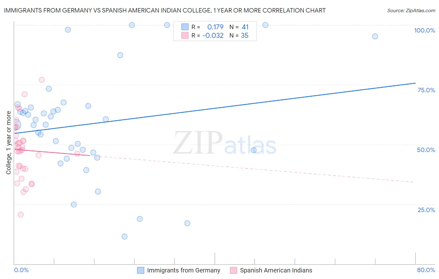 Immigrants from Germany vs Spanish American Indian College, 1 year or more