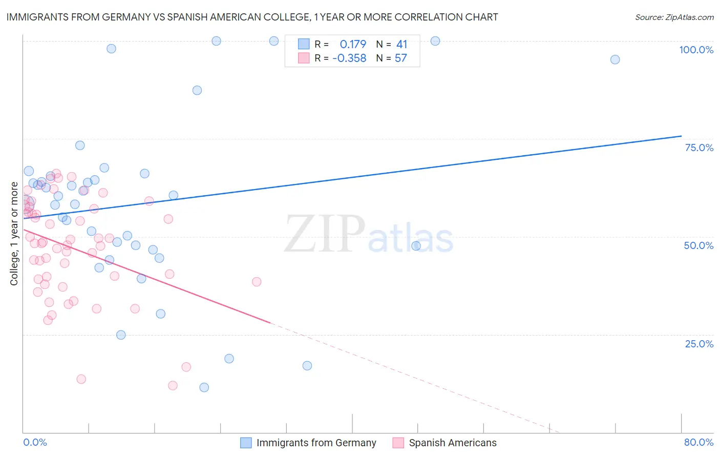 Immigrants from Germany vs Spanish American College, 1 year or more