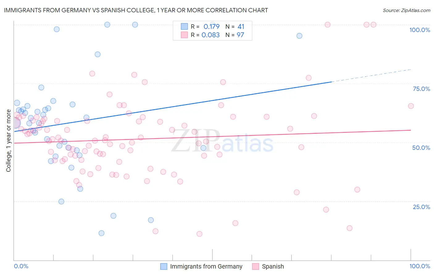 Immigrants from Germany vs Spanish College, 1 year or more