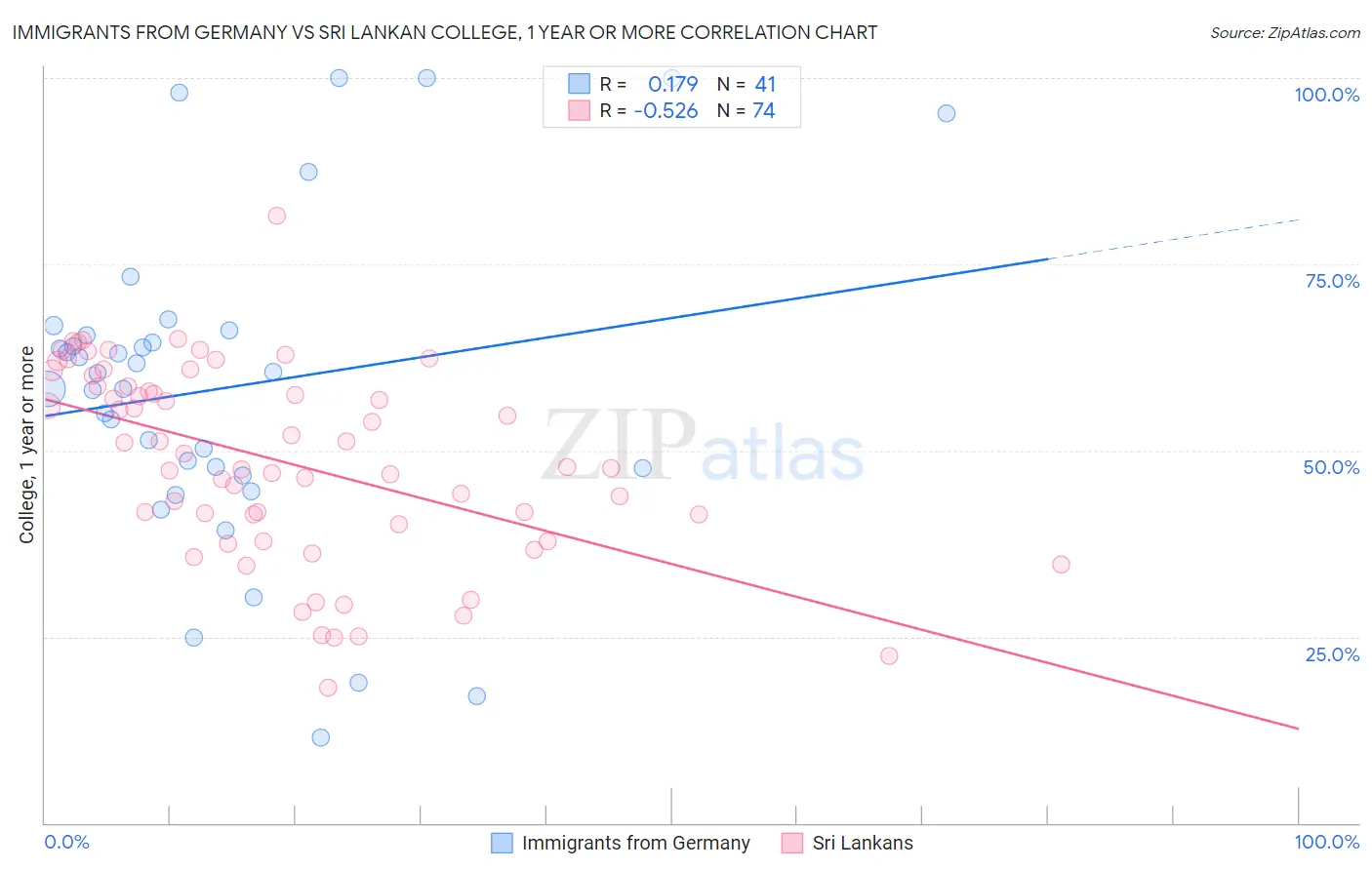 Immigrants from Germany vs Sri Lankan College, 1 year or more