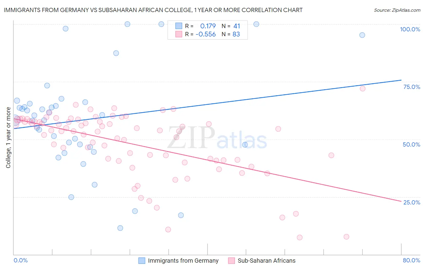 Immigrants from Germany vs Subsaharan African College, 1 year or more