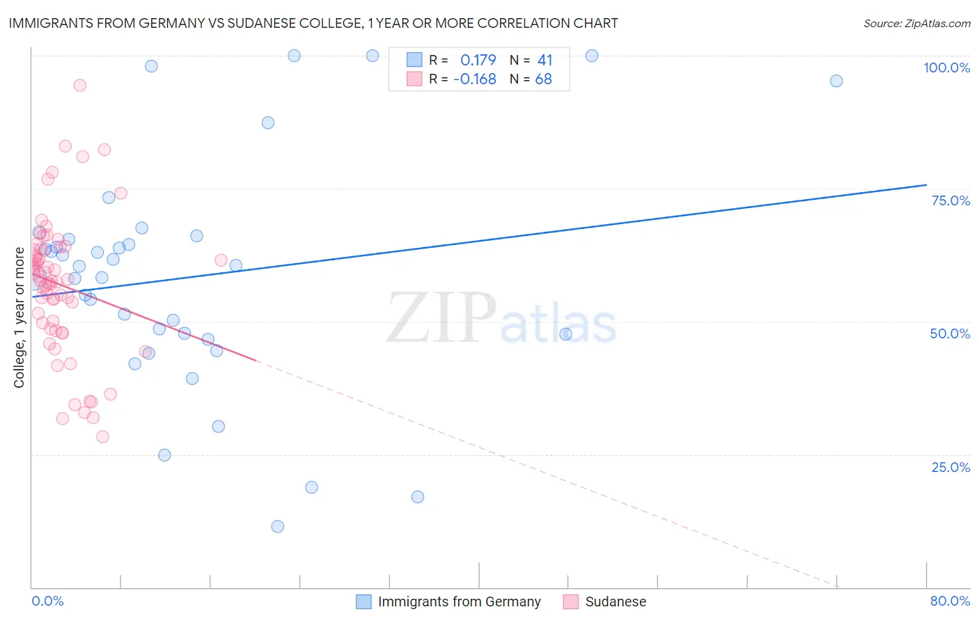 Immigrants from Germany vs Sudanese College, 1 year or more