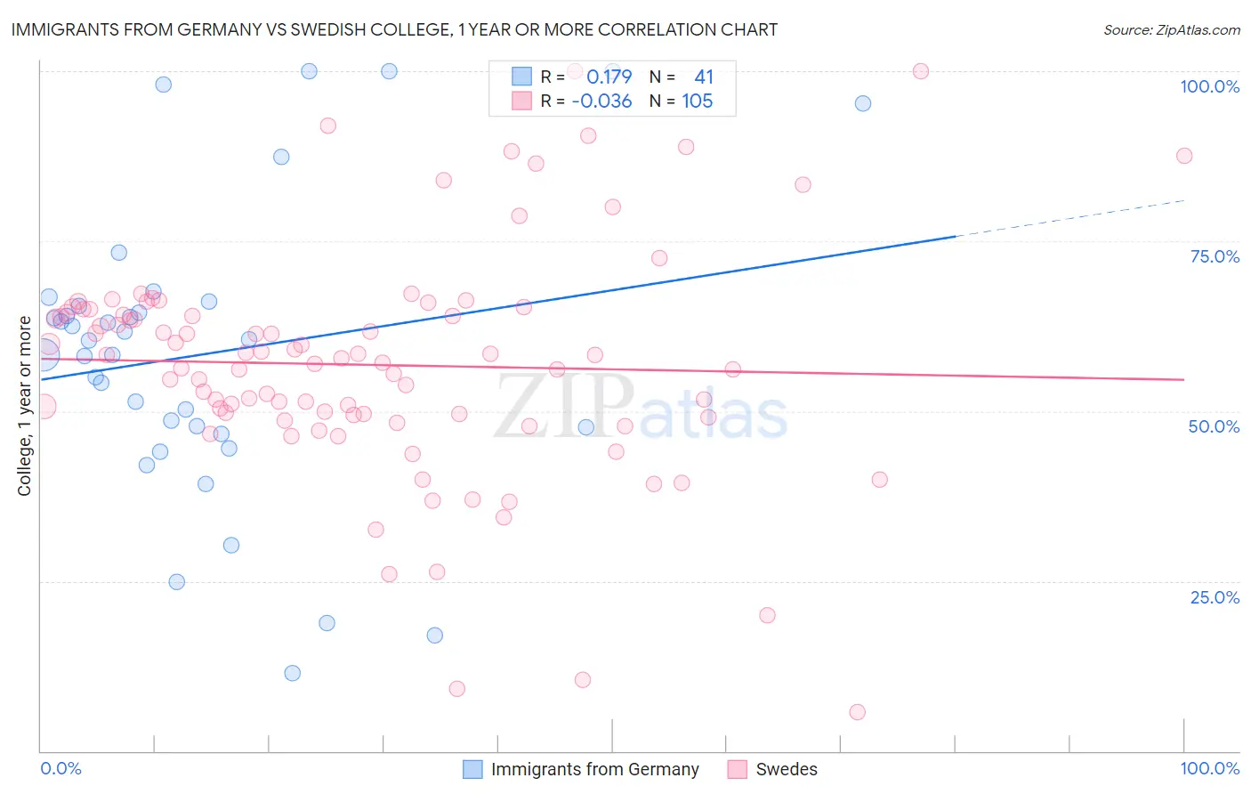 Immigrants from Germany vs Swedish College, 1 year or more