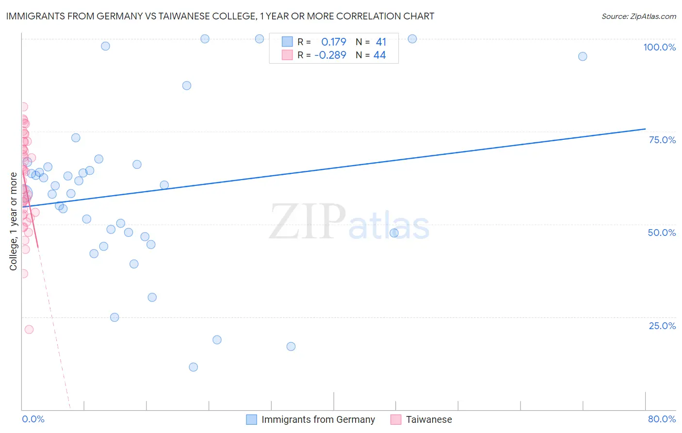 Immigrants from Germany vs Taiwanese College, 1 year or more