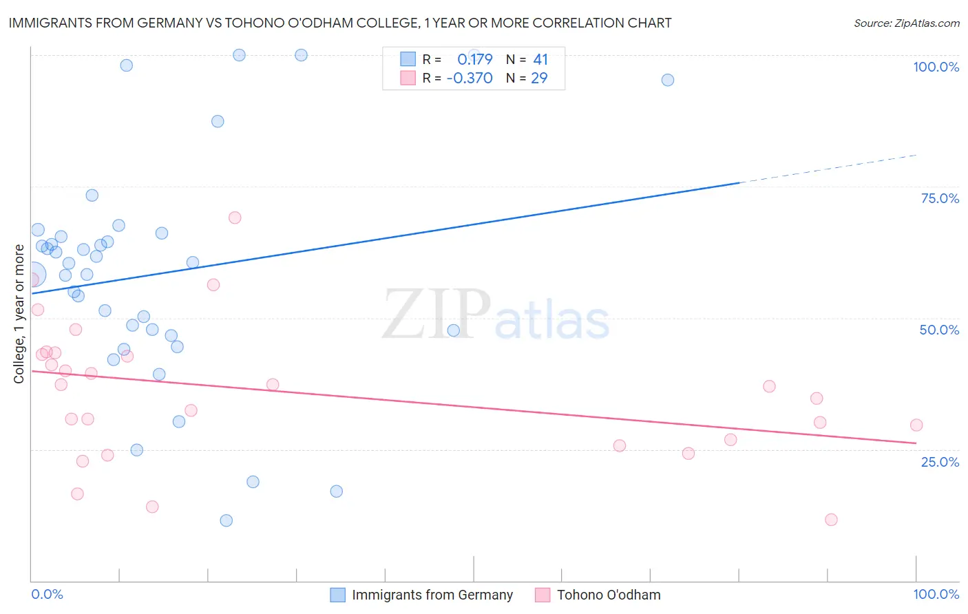 Immigrants from Germany vs Tohono O'odham College, 1 year or more