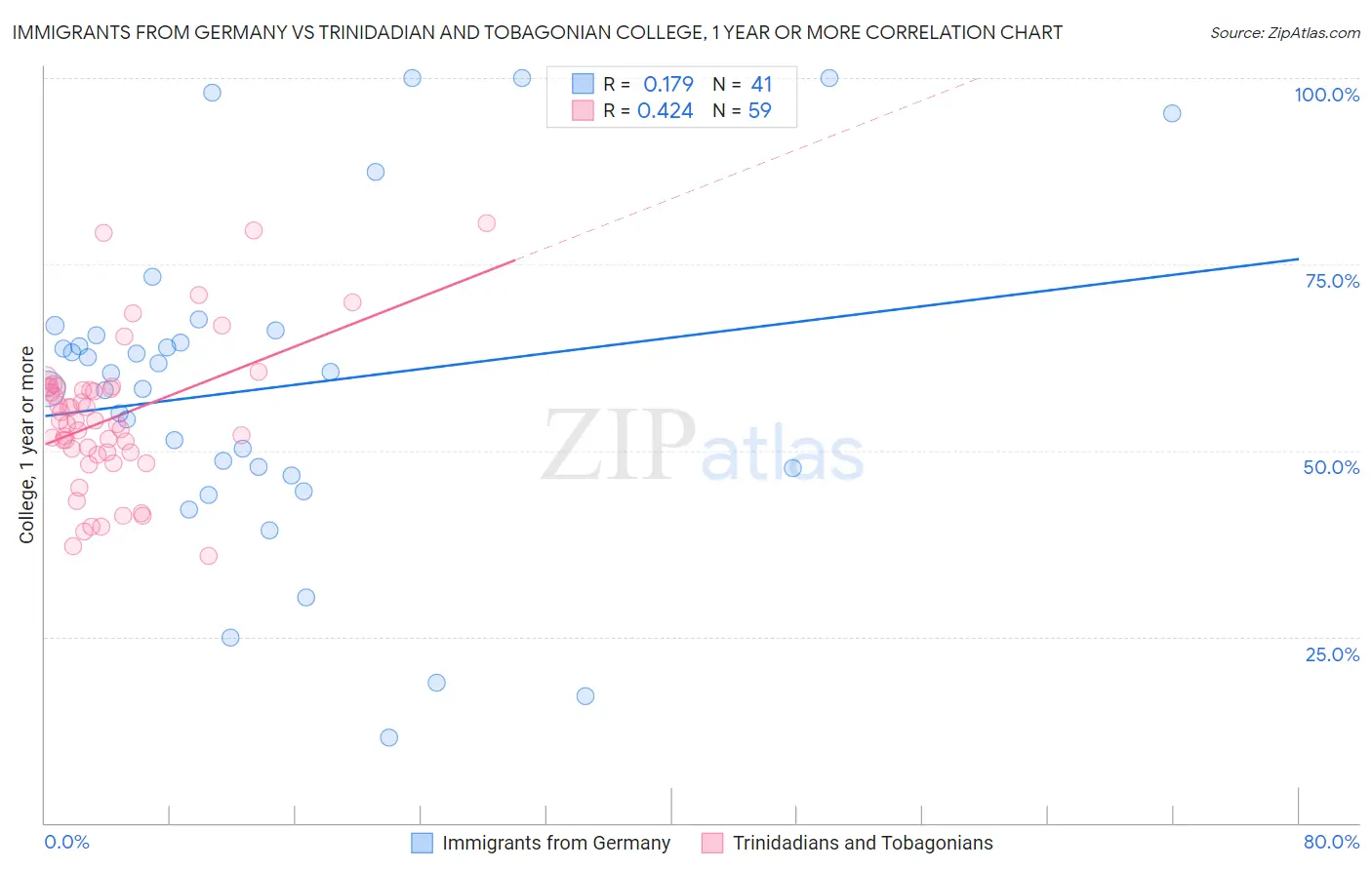 Immigrants from Germany vs Trinidadian and Tobagonian College, 1 year or more