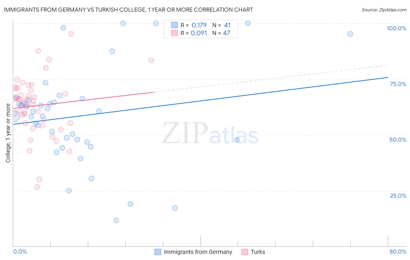 Immigrants from Germany vs Turkish College, 1 year or more
