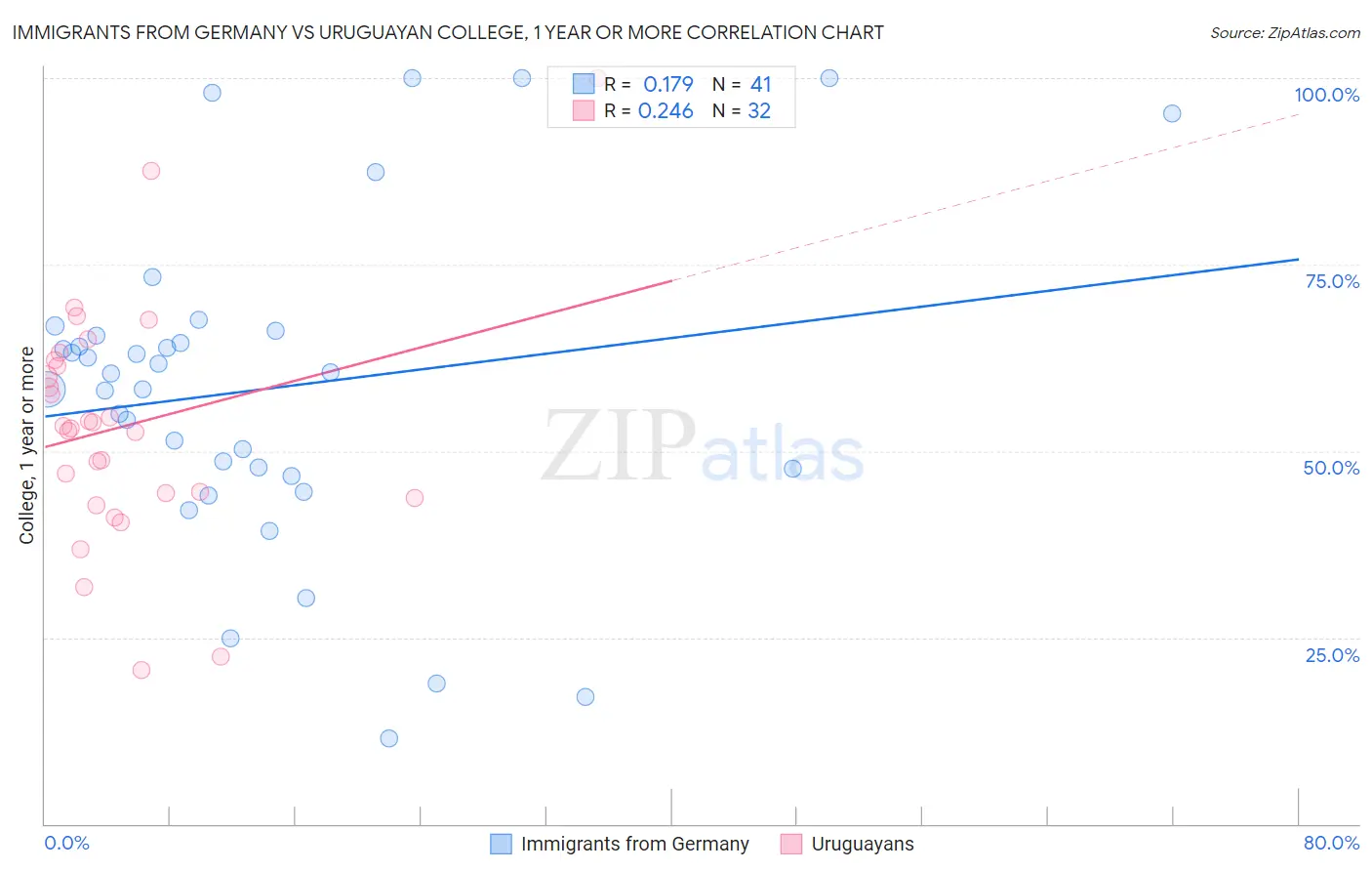 Immigrants from Germany vs Uruguayan College, 1 year or more