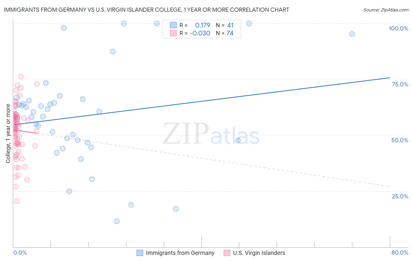 Immigrants from Germany vs U.S. Virgin Islander College, 1 year or more