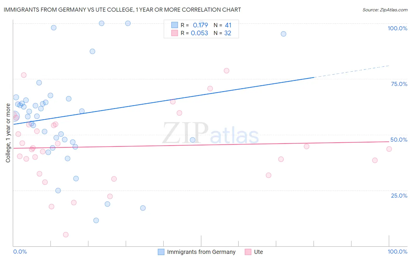 Immigrants from Germany vs Ute College, 1 year or more