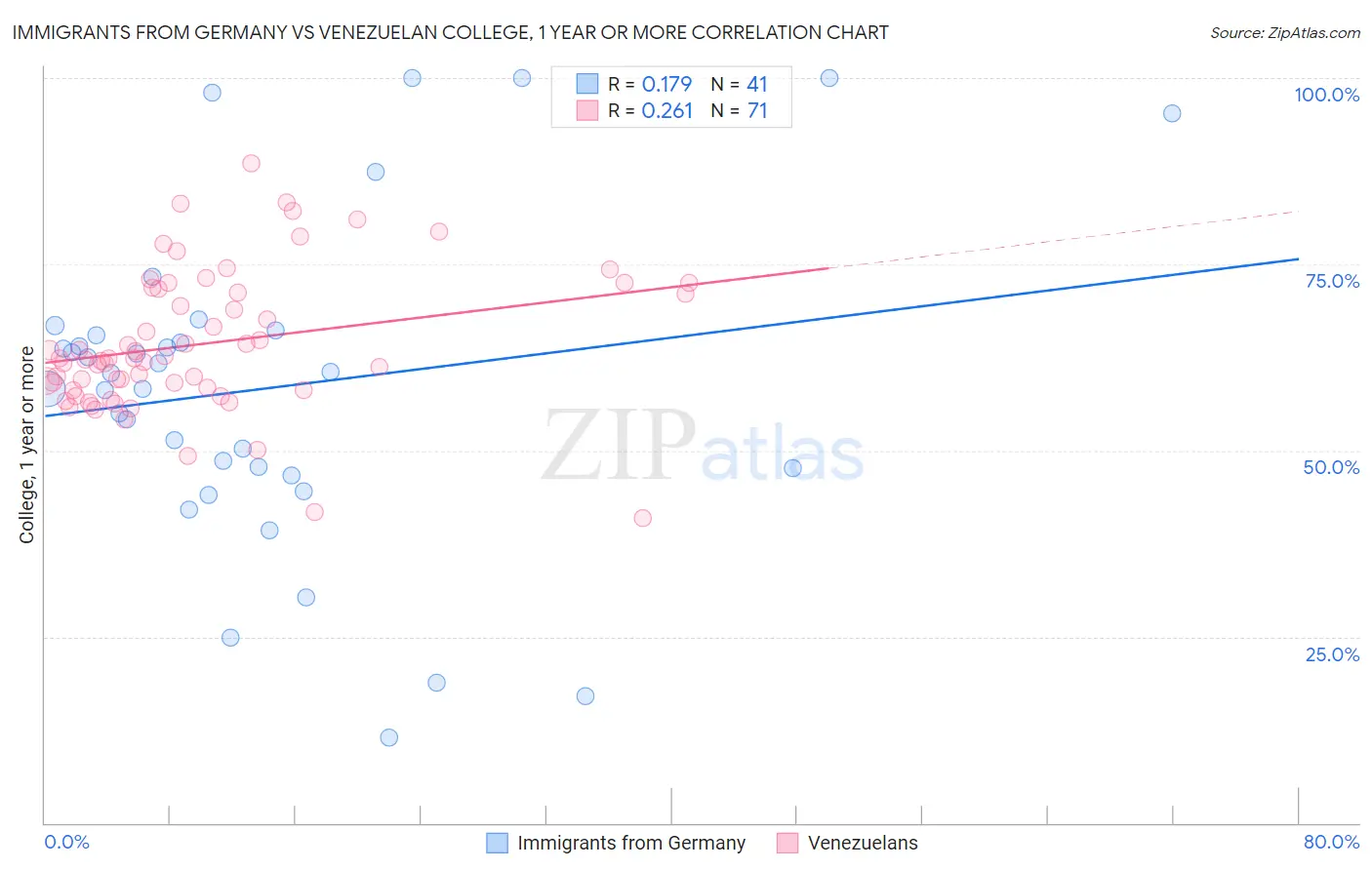 Immigrants from Germany vs Venezuelan College, 1 year or more