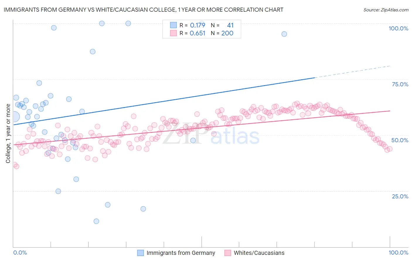 Immigrants from Germany vs White/Caucasian College, 1 year or more