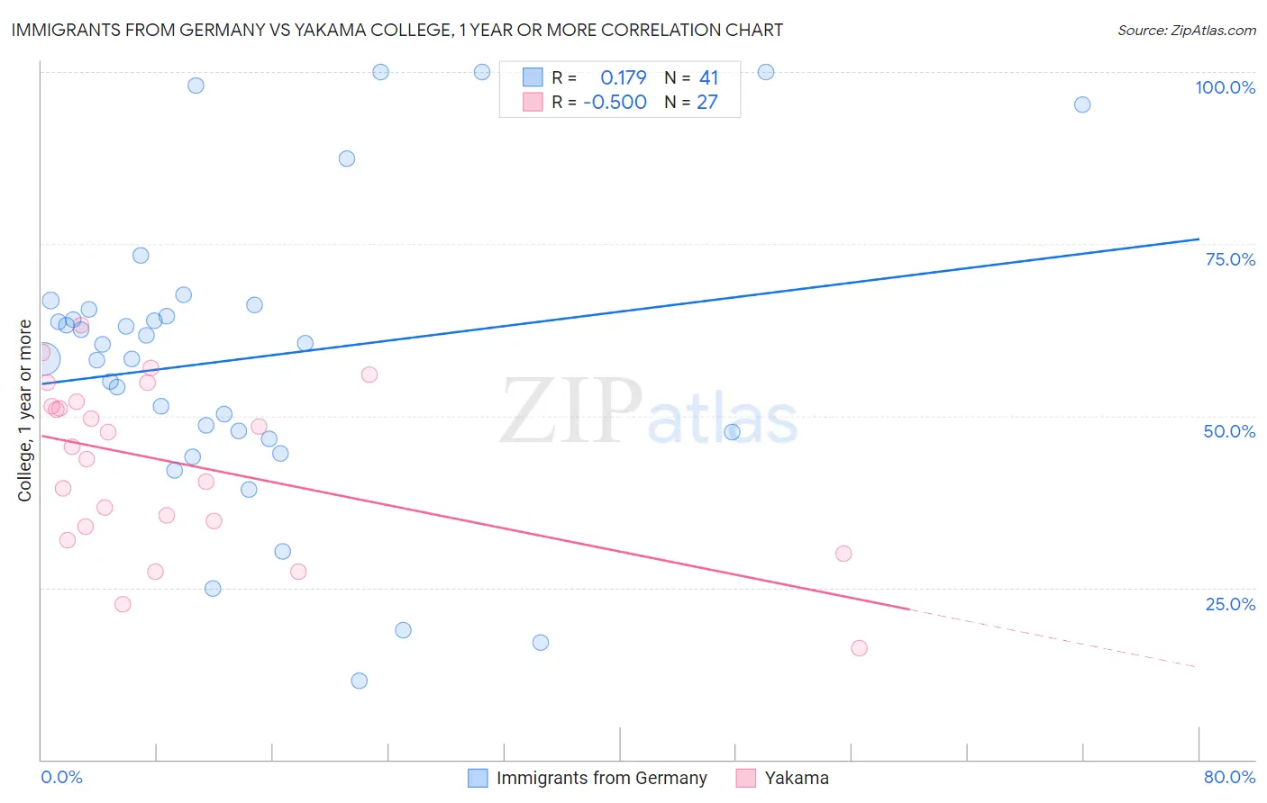 Immigrants from Germany vs Yakama College, 1 year or more
